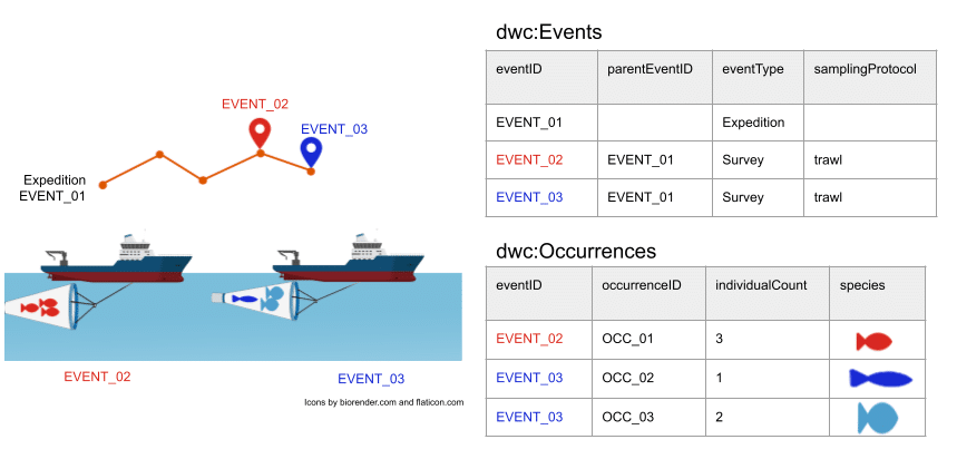 Event/occurrence model